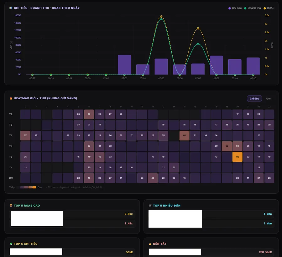 Dashboard quảng cáo thật dựng bằng AI Agent Kit Pro — chi tiêu, doanh thu, ROAS theo ngày và heatmap khung giờ vàng