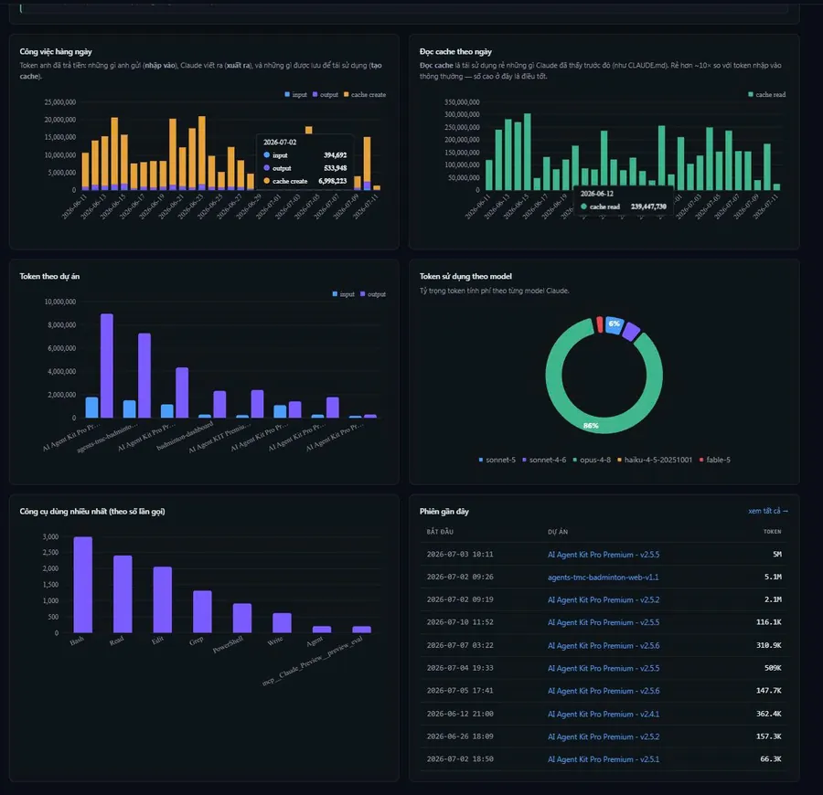 Dashboard theo dõi chi phí token Claude — phiên nào tốn, model nào đắt